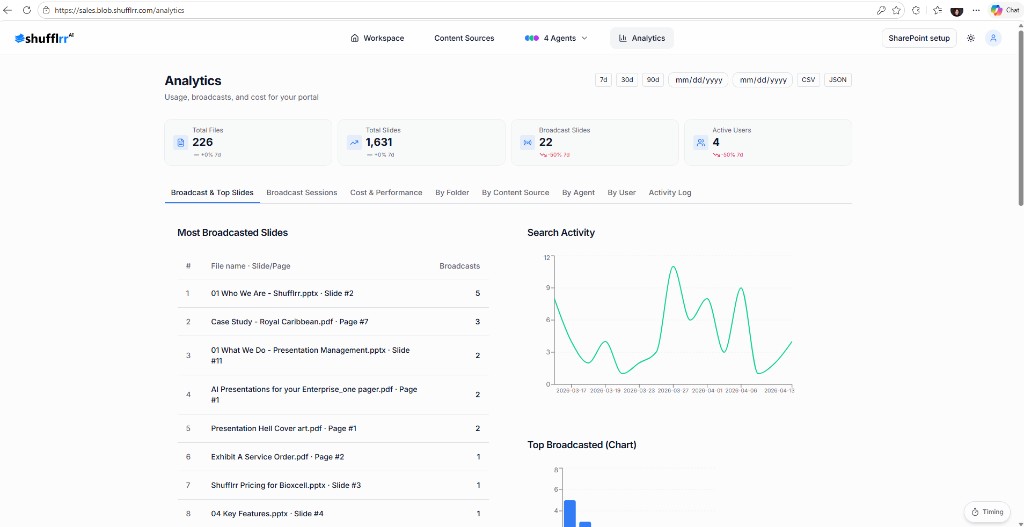 Analytics — summary cards, Broadcast & Top Slides, and charts