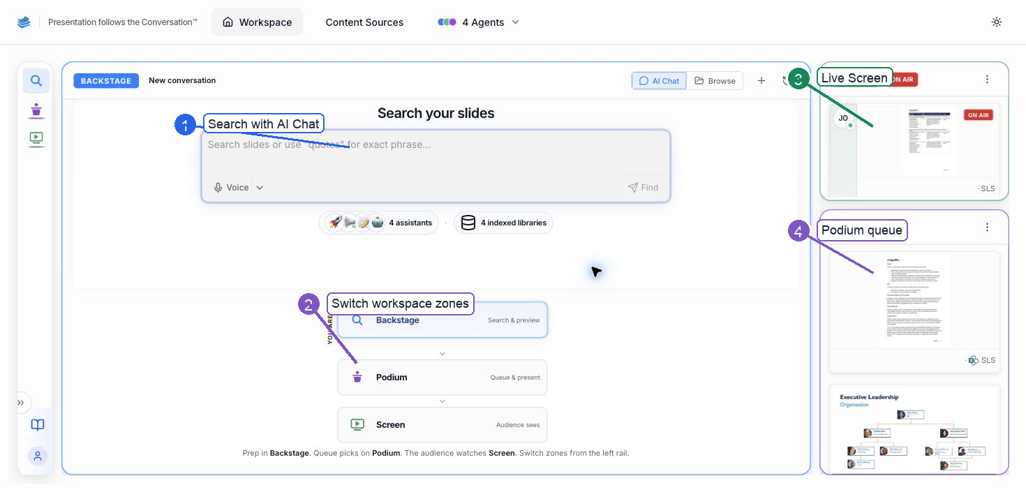 Annotated Backstage workspace with AI search, workflow zones, Screen, and Podium